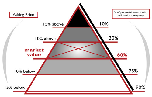 Image of pricing chart of asking price and percent of potential buyers looking